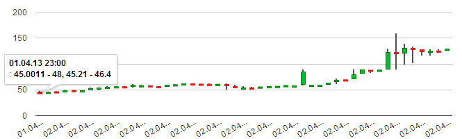 Паника. Теперь litecoin