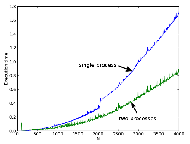 Параллельное программирование в Python при помощи multiprocessing и shared array image
