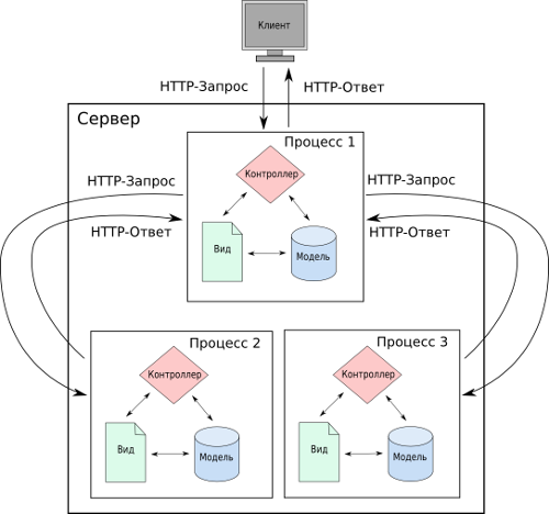 server-server hmvc