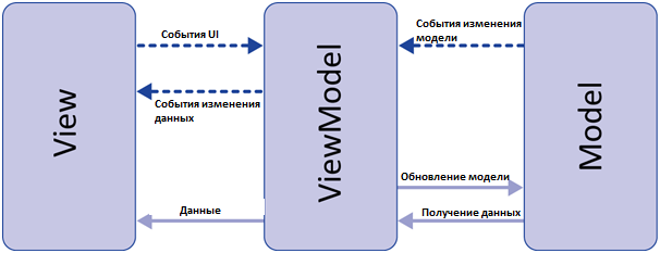 Паттерны для новичков: MVC vs MVP vs MVVM