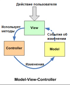 Паттерны для новичков: MVC vs MVP vs MVVM