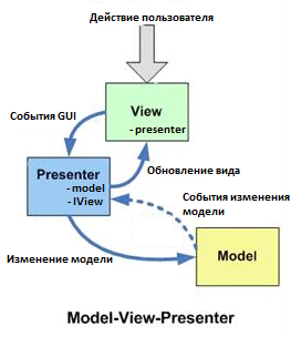 Паттерны для новичков: MVC vs MVP vs MVVM