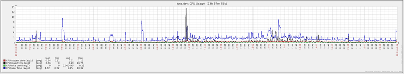 Переезд с PostgreSQL 9.0 на 9.2 под нагрузкой image
