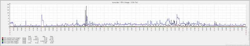 Переезд с PostgreSQL 9.0 на 9.2 под нагрузкой image