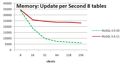 Переход на MySQL 5.6, а стоит ли?