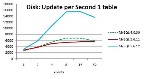 Переход на MySQL 5.6, а стоит ли?