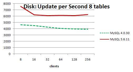 Переход на MySQL 5.6, а стоит ли?