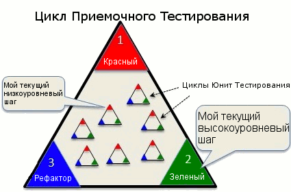 Перевод статьи Хенрика Книберга «ATDD from Trenches» (ATDD с передовой)
