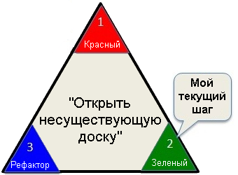Перевод статьи Хенрика Книберга «ATDD from Trenches» (ATDD с передовой)