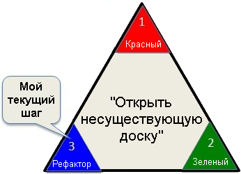 Перевод статьи Хенрика Книберга «ATDD from Trenches» (ATDD с передовой)
