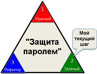 Перевод статьи Хенрика Книберга «ATDD from Trenches» (ATDD с передовой)