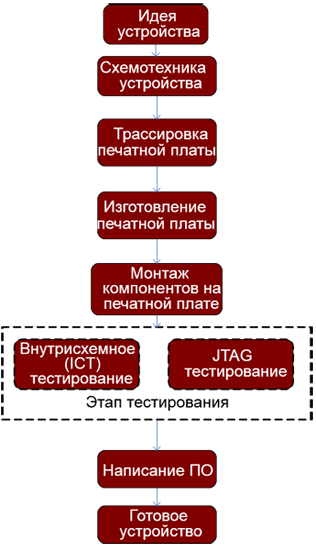 Периферийное сканирование JTAG: тестирование опытных образцов электроники