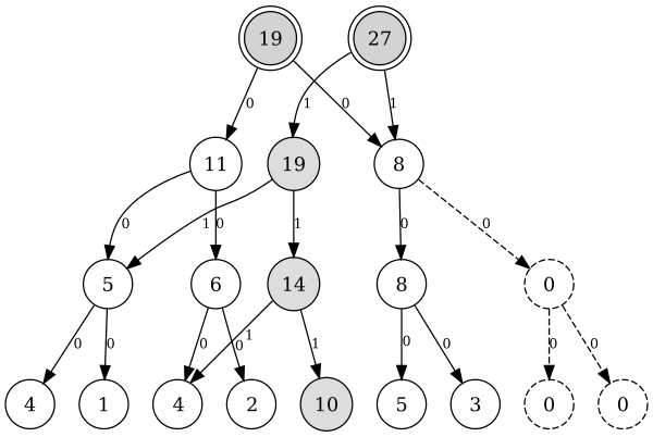 Персистентное дерево отрезков, версия 1 (A[3]=10)