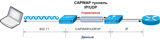 Первоначальная настройка Wi Fi контроллера Cisco