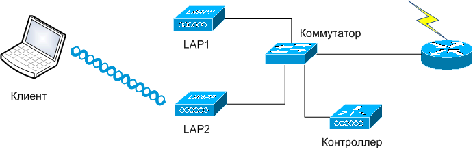 Первоначальная настройка Wi Fi контроллера Cisco