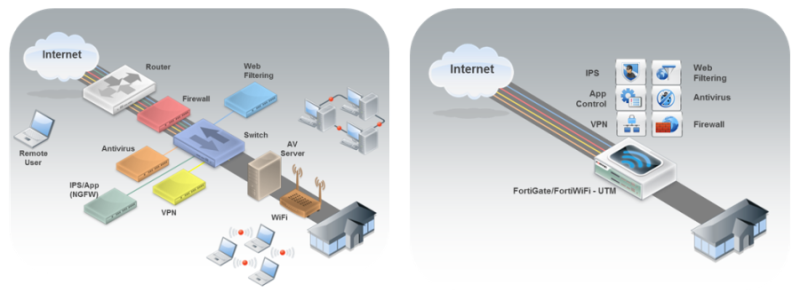 Первоначальная настройка и возможности UTM устройств FortiGate для малых предприятий