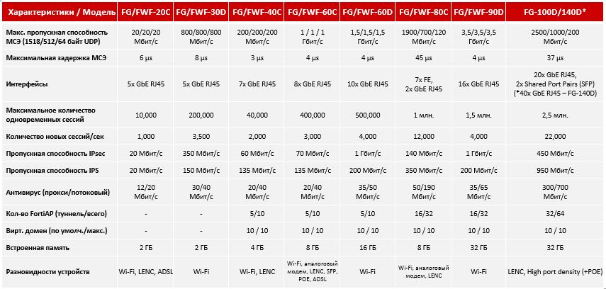 Первоначальная настройка и возможности UTM устройств FortiGate для малых предприятий