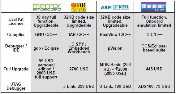 Первые шаги со Stellaris LM4F120 launchpad evaluation board