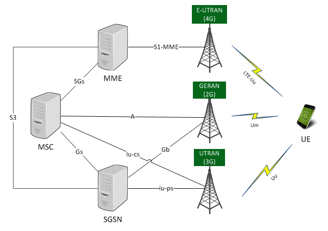 Первый шаг на пути к голосу в LTE — Circuit Switch FallBack
