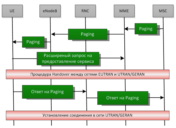 Первый шаг на пути к голосу в LTE — Circuit Switch FallBack Первый шаг на пути к голосу в LTE — Circuit Switch FallBack