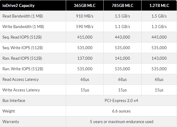 Первый взгляд на Fusion IO ioDrive2