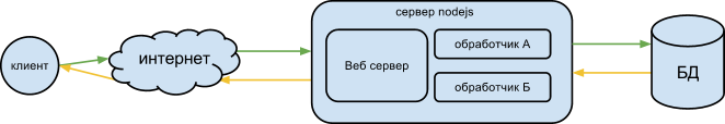 php и nodejs, разница на пальцах