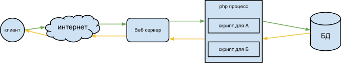 php и nodejs, разница на пальцах