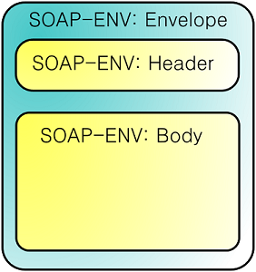 Пишем SOAP клиент серверное приложение на PHP