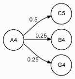 Пишем музыку с помощью PHP График ноты A4