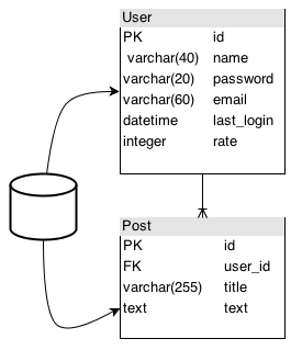 Пишем свой ORM для Delphi Пишем свой ORM для Delphi