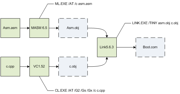 Пишем свой bootloader