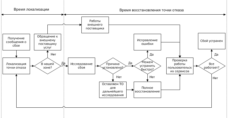 Планирование аварийного восстановления. Вторая часть