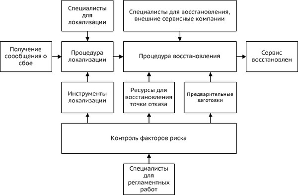 Планирование аварийного восстановления. Вторая часть