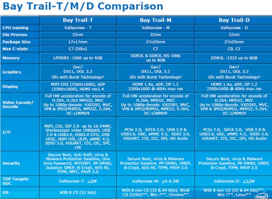 Платформа Bay Trail T оптимизирована для планшетов стоимостью до 150 долларов с ОС Windows 8