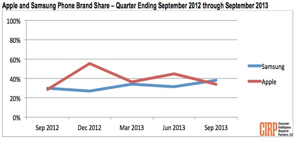 Доля Samsung равна 38%, Apple — 34%