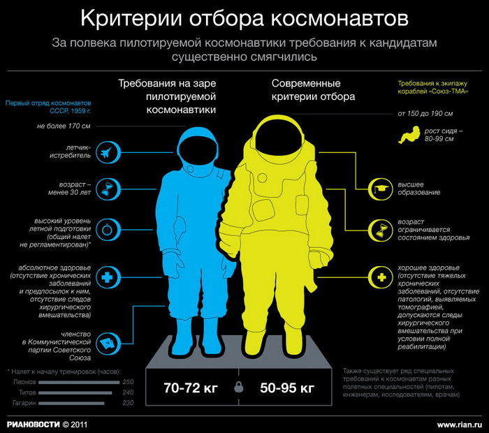 По каким критериям отбирают космонавтов?