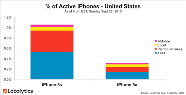 В общемировом масштабе продажи iPhone 5s превосходят продажи iPhone 5c в 3,7 раза