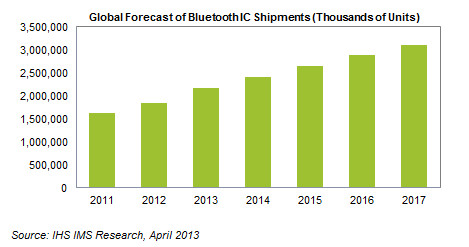 Спрос на микросхемы с поддержкой Bluetooth обусловлен популярностью мобильных устройств