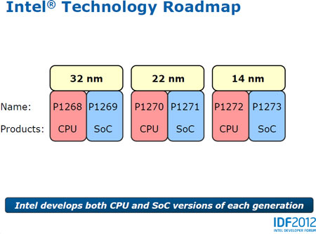 По следам IDF: в будущем году Intel освоит нормы 14 нм