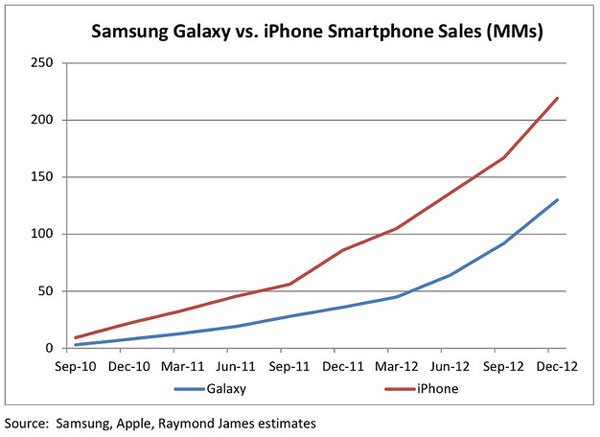 По суммарному количеству продаж Apple iPhone уверенно превосходит Samsung Galaxy