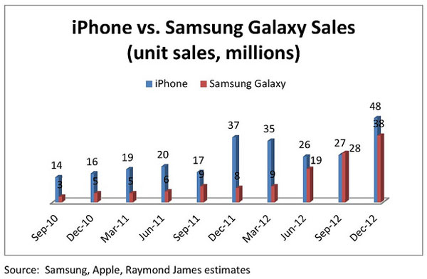 По суммарному количеству продаж Apple iPhone уверенно превосходит Samsung Galaxy