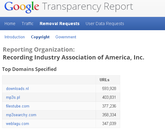 По запросу RIAA Google удалил из выдачи уже 10 миллионов ссылок