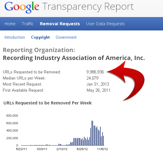 По запросу RIAA Google удалил из выдачи уже 10 миллионов ссылок