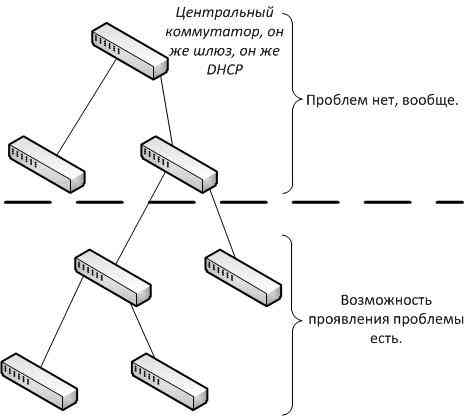 Побеждаем широковещательный флуд, в корпоративной локальной вычислительной сети image