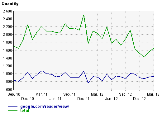 Почему Google решил закрыть Google Reader или насколько популярен RSS?