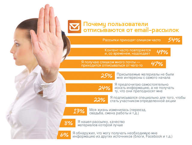 Почему люди отписываются от вашей рассылки Почему люди отписываются от вашей рассылки