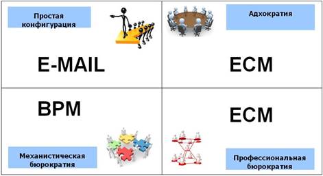 Архитектуры СЭД