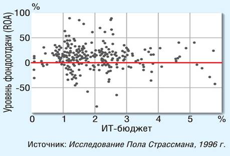 Рисунок 1. Взаимосвязь между ИТ бюджетом и показателем фондоотдачи (Return on Assets)