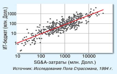 Рисунок 2. Взаимосвязь между уровнем затрат в ИТ и  показателем SG&amp;A