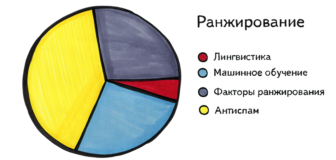 Почему в поиске без лингвистики не обойтись? Почему в поиске без лингвистики не обойтись?